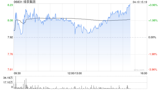 M花旗：绿茶集团上市前投资者退出不影响公开市场交易 评级“买入”