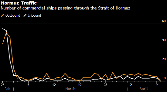 M伊朗似未理会特朗普威胁 霍尔木兹海峡通行船只依然寥寥