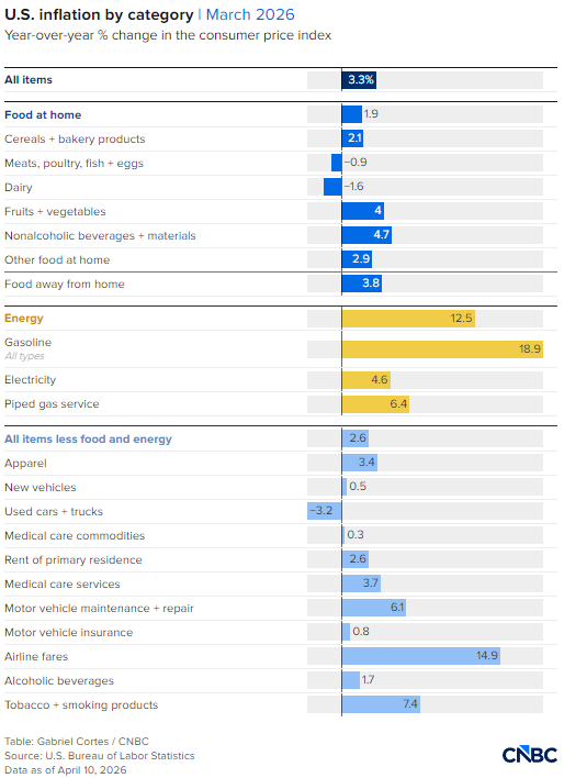 M一张图看懂2026年3月美国通胀明细