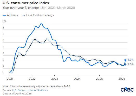 M一张图看懂2026年3月美国通胀明细