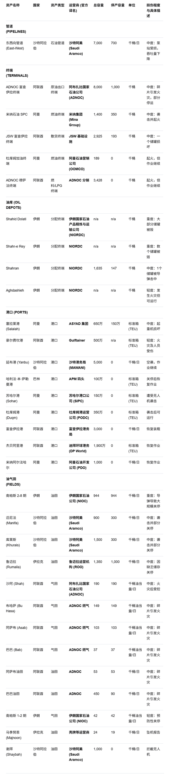 M摩根大通详细拆解中东油气损失：这是完整列表
