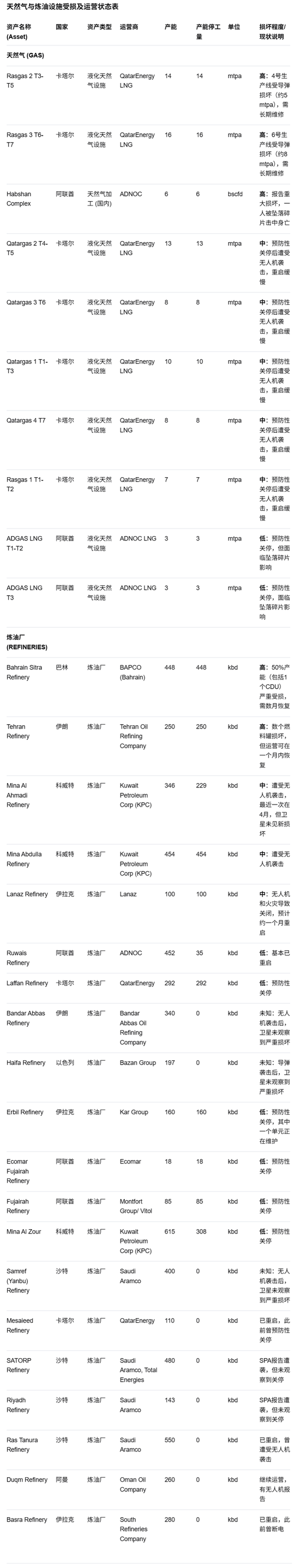M摩根大通详细拆解中东油气损失：这是完整列表