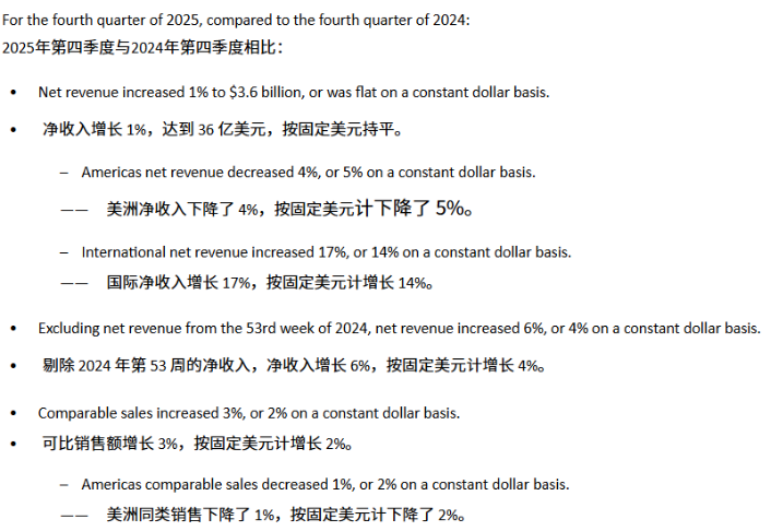 M净利润下滑13%，美洲核心市场失速，Lululemon遭遇上市以来最慢增长