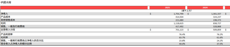 M净利润下滑13%，美洲核心市场失速，Lululemon遭遇上市以来最慢增长