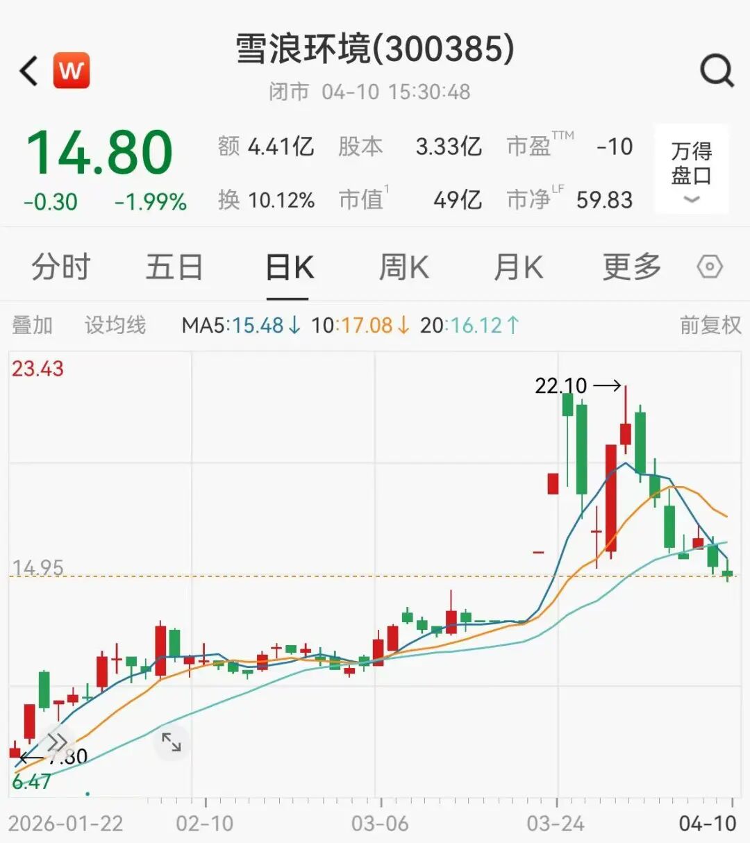 M两股同日被ST，一股年内大涨138%