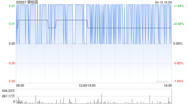 M碧桂园因零息强制性可转换债券获转换而发行93.26万股