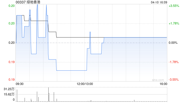 M绿地香港首3个月合约销售约为20.63亿元 同比增加222.34%