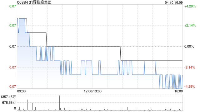 M旭辉控股集团3月合同销售金额约11.5亿元 M旭辉控股集团3月合同销售金额约11.5亿元
