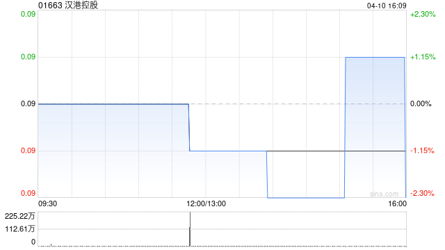 M汉港控股获公司主席及主要股东汪林冰增持345万股 M汉港控股获公司主席及主要股东汪林冰增持345万股