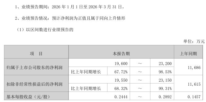 M002439,净利最高预增3281%!多只A股,业绩预喜 M002439,净利最高预增3281%!多只A股,业绩预喜
