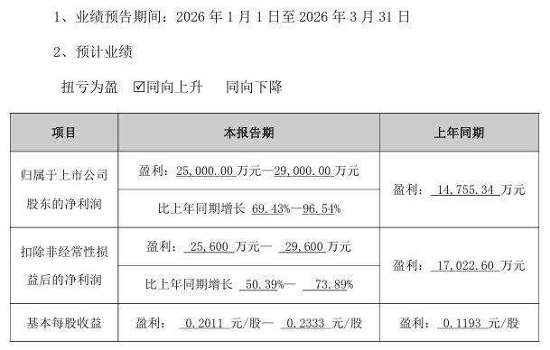 M002439,净利最高预增3281%!多只A股,业绩预喜 M002439,净利最高预增3281%!多只A股,业绩预喜