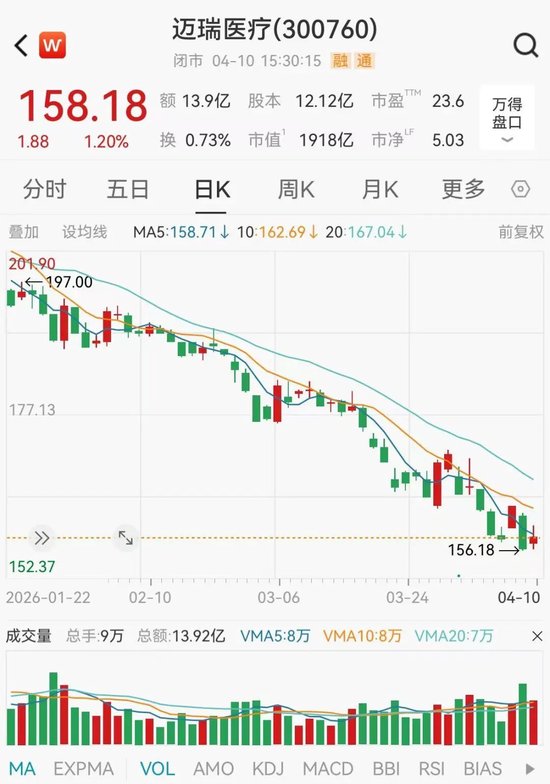 M1900亿“医械茅”,净利润大降30% M1900亿“医械茅”,净利润大降30%