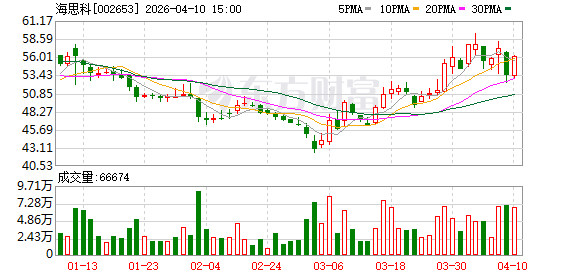 M海思科一季度业绩预告:净利润同比预增923.34%至1094.97% M海思科一季度业绩预告:净利润同比预增923.34%至1094.97%