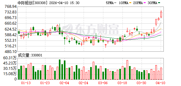 M中际旭创：近期未发现有对行业发展造成重大影响的新关税政策出台