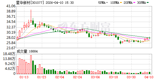 M星华新材2025年实现净利润1.30亿元 加速切入人工智能领域