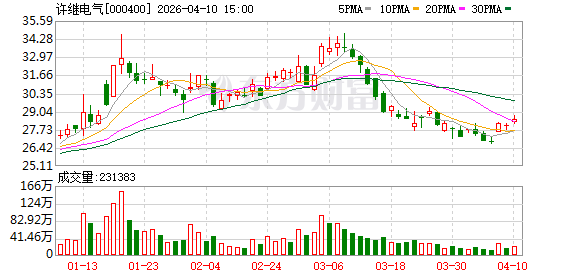 M许继电气:网内市场换流阀系列产品市场份额保持稳定 M许继电气:网内市场换流阀系列产品市场份额保持稳定