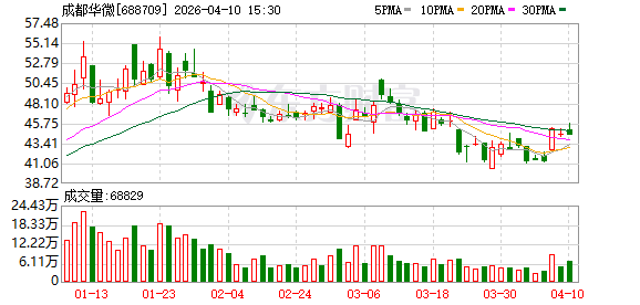 M收入减少9400万 利润蒸发8100万 成都华微业绩修正疑点待解