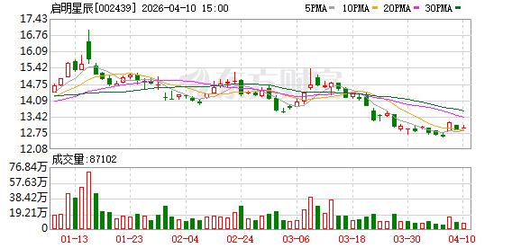 M启明星辰:2026年第一季度预计归属于上市公司股东的净利润同比增长2279.31%至3281.13% M启明星辰:2026年第一季度预计归属于上市公司股东的净利润同比增长2279.31%至3281.13%