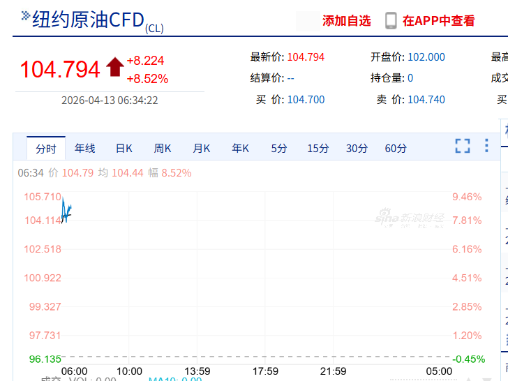 M国际油价飙涨8%,黄金跌破4650美元,美军开始封锁伊朗港口 M国际油价飙涨8%,黄金跌破4650美元,美军开始封锁伊朗港口
