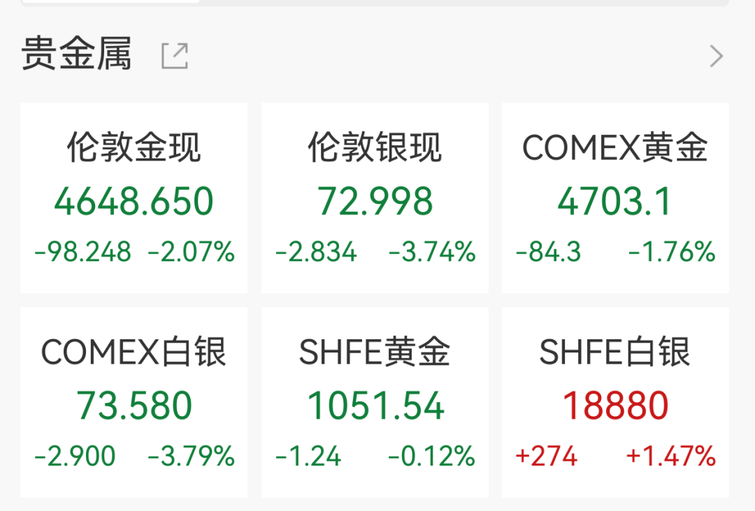M国际油价飙涨8%,黄金跌破4650美元,美军开始封锁伊朗港口 M国际油价飙涨8%,黄金跌破4650美元,美军开始封锁伊朗港口