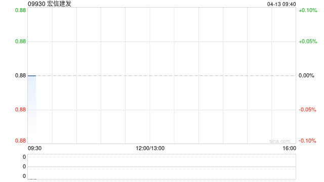 M宏信建发第一季度整体营业收入较去年同期下降约5% M宏信建发第一季度整体营业收入较去年同期下降约5%