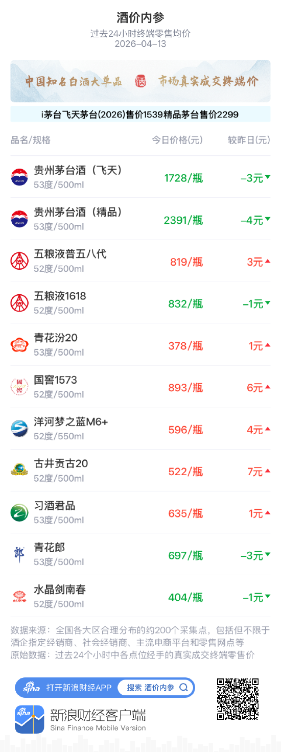 M酒价内参4月13日价格发布，洋河梦之蓝M6+上涨4元