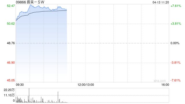 M蔚来-SW早盘涨超7% ES9非蔚来用户订单超预期