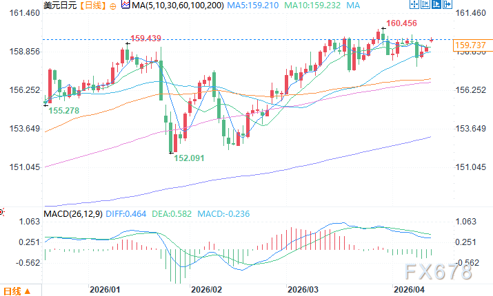 M美元兑日元连续第三天走强 地缘紧张推升避险情绪