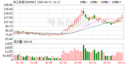 M华工科技成交额超100亿元 M华工科技成交额超100亿元