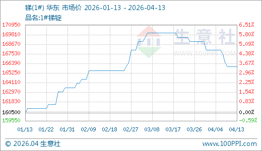 M04月13日锑166000.00元/吨 90天上涨3.43%