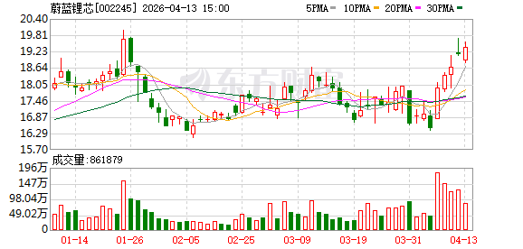 M蔚蓝锂芯2025年实现净利润7.11亿元 今年锂电池营业收入目标增长40%以上 M蔚蓝锂芯2025年实现净利润7.11亿元 今年锂电池营业收入目标增长40%以上
