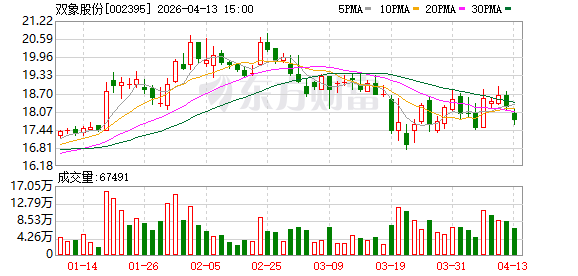 M双象股份：拟每10股分红2元
