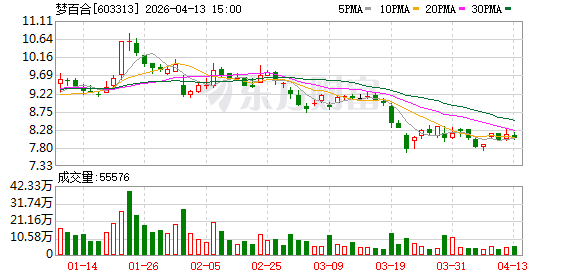 M梦百合：公司营收增长意味着产品和市场竞争力有所提升