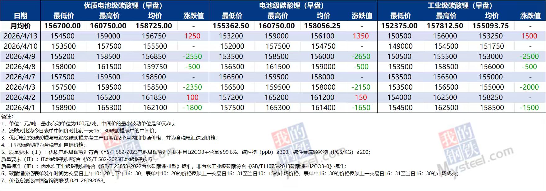 M多空交织涨跌反复，碳酸锂短期看涨至20万元