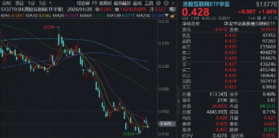 M强业绩提振，金山软件涨超8%，腾讯混元3.0发布在即，华宝基金港股互联网ETF（513770）涨超1%