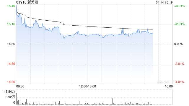 M瑞银：降新秀丽目标价至22.7港元 近期估值下调超出基本面