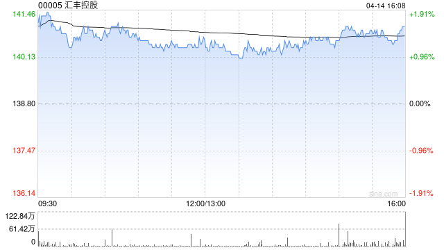 M大摩：微调汇丰控股及渣打集团目标价 评级“增持”