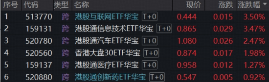 M炸裂“双高”，华宝基金创业板人工智能ETF暴拉4.97%，近1年涨超184%领跑！港股芯片硬核飙升，有色稳步修复