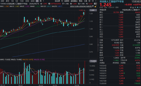 M炸裂“双高”，华宝基金创业板人工智能ETF暴拉4.97%，近1年涨超184%领跑！港股芯片硬核飙升，有色稳步修复