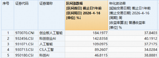 M炸裂“双高”，华宝基金创业板人工智能ETF暴拉4.97%，近1年涨超184%领跑！港股芯片硬核飙升，有色稳步修复