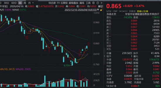 M炸裂“双高”，华宝基金创业板人工智能ETF暴拉4.97%，近1年涨超184%领跑！港股芯片硬核飙升，有色稳步修复