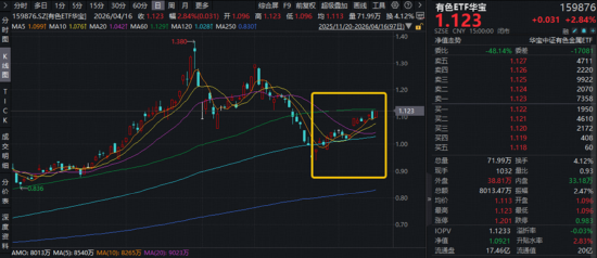M炸裂“双高”，华宝基金创业板人工智能ETF暴拉4.97%，近1年涨超184%领跑！港股芯片硬核飙升，有色稳步修复