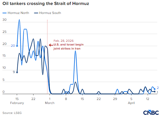 M美国海军对伊朗封锁进入第四天，霍尔木兹海峡油轮通行最新情况