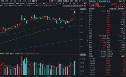 M业绩夯爆了！中际旭创一季度净利狂增262%！高“光”创业板人工智能ETF华宝（159363）暴涨创新高，资金抢跑