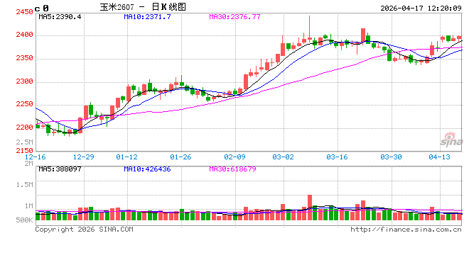M二季度玉米价格能有多少上涨空间？