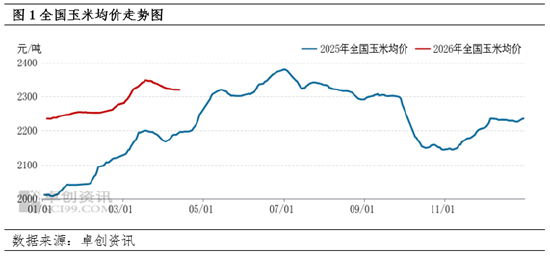 M二季度玉米价格能有多少上涨空间？
