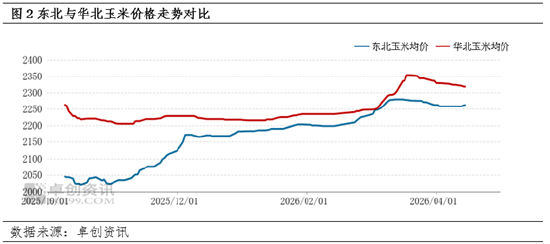 M二季度玉米价格能有多少上涨空间？