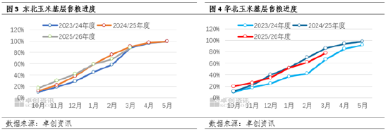 M二季度玉米价格能有多少上涨空间？