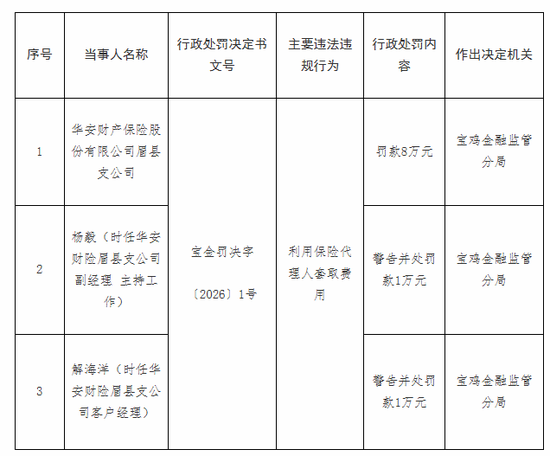 M罚没超670万！华安财险“空降”临时负责人，李云焕“负荆”请辞？