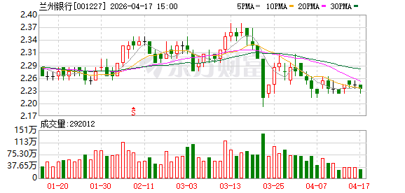 M兰州银行第三大股东所持所有股份上法拍平台，十大股东中还有多家存质押或冻结情况